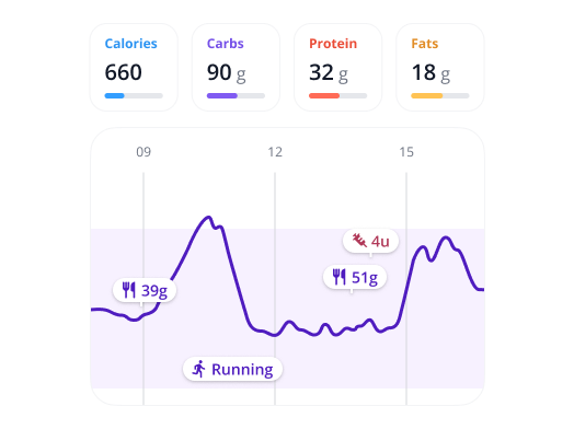 SNAQ app on iPhone showing a photo-logged meal with CGM glucose curve overlay